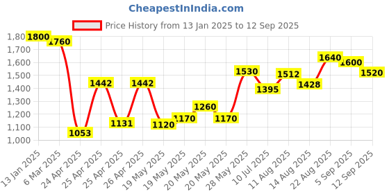 ajio.com peachmode Women Floral Woven Pure Silk Saree peachmode Price History Graph from 13 Jan 2025 to 12 Sep 2025