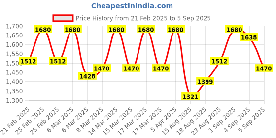 ajio.com peachmode Women Floral Woven Saree with Contrast Border peachmode Price History Graph from 21 Feb 2025 to 5 Sep 2025