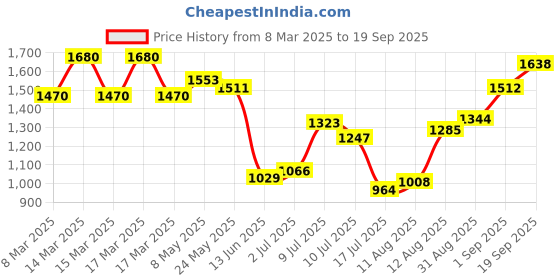 ajio.com peachmode Women Floral Woven Saree with Contrast Border peachmode Price History Graph from 8 Mar 2025 to 19 Sep 2025
