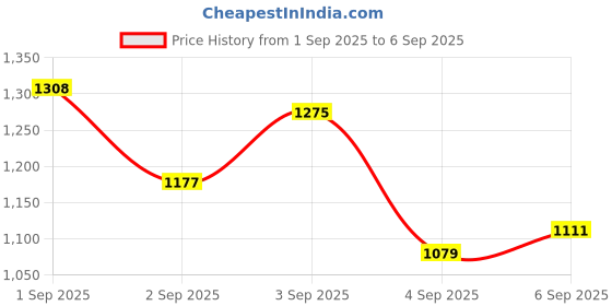 ajio.com peachmode Women Foil Printed Brasso Saree  peachmode Price History Graph from 1 Sep 2025 to 6 Sep 2025