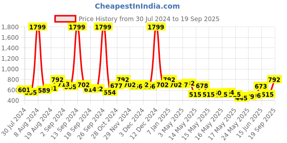 ajio.com peachmode Women Geometric Print 3-Piece Dress Material peachmode Price History Graph from 30 Jul 2024 to 19 Sep 2025