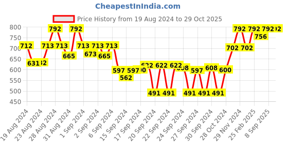 ajio.com peachmode Women Geometric Print 3-Piece Dress Material peachmode Price History Graph from 19 Aug 2024 to 29 Oct 2025