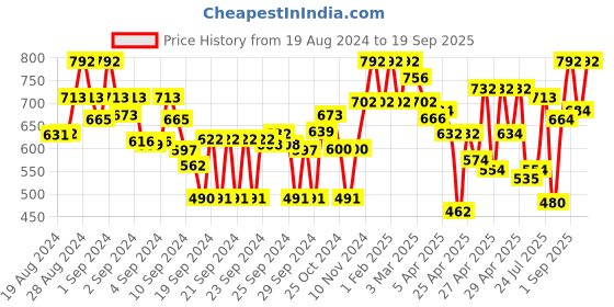 ajio.com peachmode Women Geometric Print Unstitched Dress Material peachmode Price History Graph from 19 Aug 2024 to 19 Sep 2025