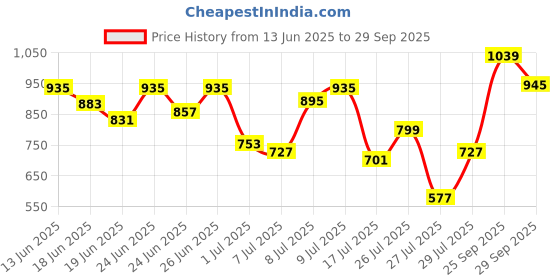 ajio.com peachmode Women Geometric Unstitched Dress Material peachmode Price History Graph from 13 Jun 2025 to 29 Sep 2025