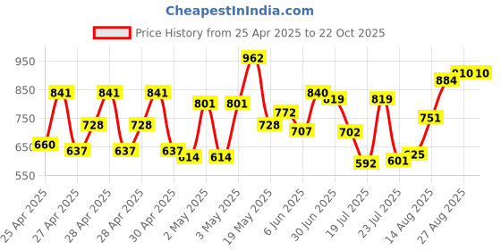 ajio.com peachmode Women Ikat Print Saree with Contrast Border peachmode Price History Graph from 25 Apr 2025 to 21 Oct 2025