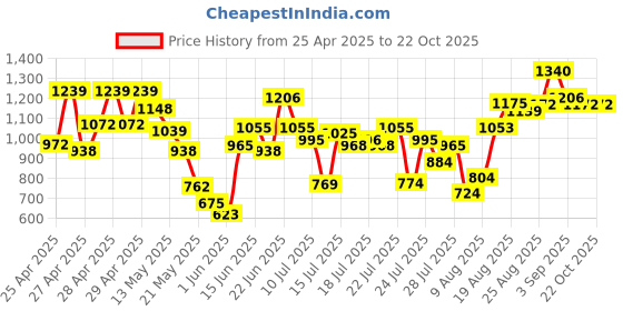 ajio.com peachmode Women Ikat Print Saree with Contrast Border peachmode Price History Graph from 25 Apr 2025 to 22 Oct 2025