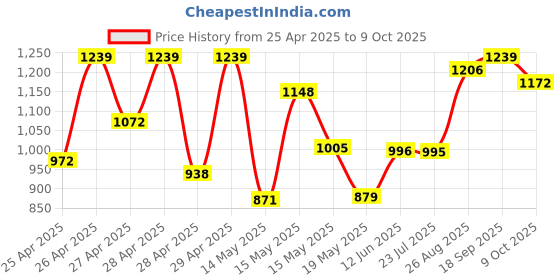 ajio.com peachmode Women Ikat Print Saree with Contrast Border peachmode Price History Graph from 25 Apr 2025 to 9 Oct 2025