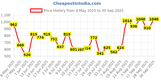 ajio.com peachmode Women Ikat Print Saree with Contrast Border peachmode Price History Graph from 8 May 2025 to 30 Sep 2025