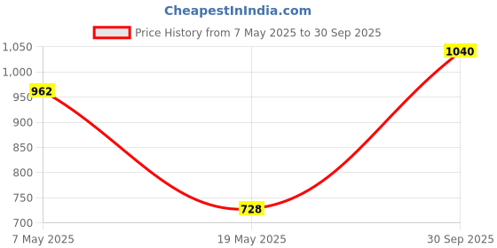ajio.com peachmode Women Ikat Print Saree with Contrast Border peachmode Price History Graph from 7 May 2025 to 30 Sep 2025