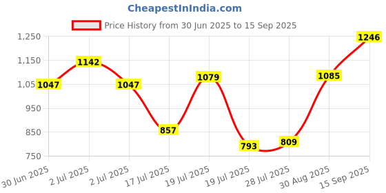 ajio.com peachmode Women Ikat Printed Dola Silk Saree    peachmode Price History Graph from 30 Jun 2025 to 15 Sep 2025