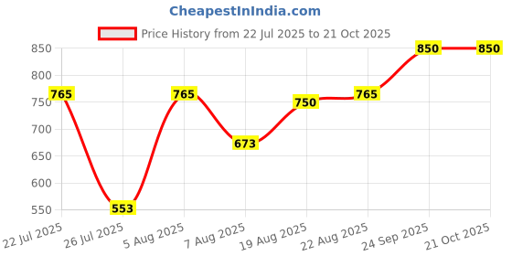 ajio.com peachmode Women Leheriya Print Georgette Saree peachmode Price History Graph from 22 Jul 2025 to 19 Oct 2025