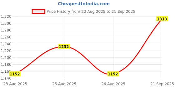 ajio.com peachmode Women Leheriya Print Georgette Saree with Embroidered Border peachmode Price History Graph from 23 Aug 2025 to 21 Sep 2025