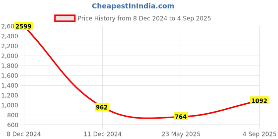 ajio.com peachmode Women Printed Chanderi Saree peachmode Price History Graph from 8 Dec 2024 to 4 Sep 2025