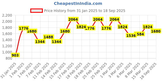 ajio.com peachmode Women Printed Georgette Saree peachmode Price History Graph from 31 Jan 2025 to 18 Sep 2025