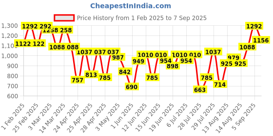 ajio.com peachmode Women Printed Saree with Blouse Piece peachmode Price History Graph from 1 Feb 2025 to 7 Sep 2025