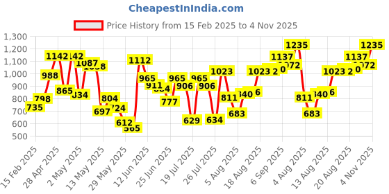 ajio.com peachmode Women Printed Saree with Contrast Border peachmode Price History Graph from 15 Feb 2025 to 4 Nov 2025