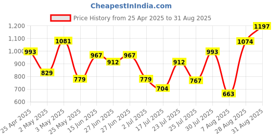 ajio.com peachmode Women Printed Saree with Contrast Border peachmode Price History Graph from 25 Apr 2025 to 31 Aug 2025