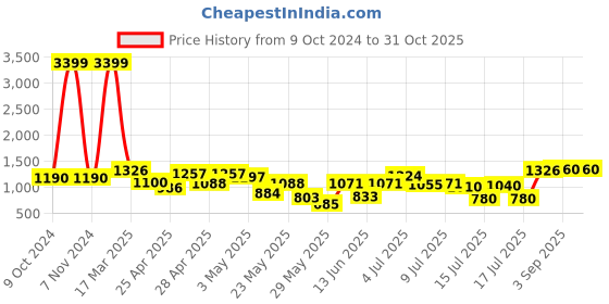 ajio.com peachmode Women Printed Saree with Cut-Out  Border peachmode Price History Graph from 9 Oct 2024 to 31 Oct 2025