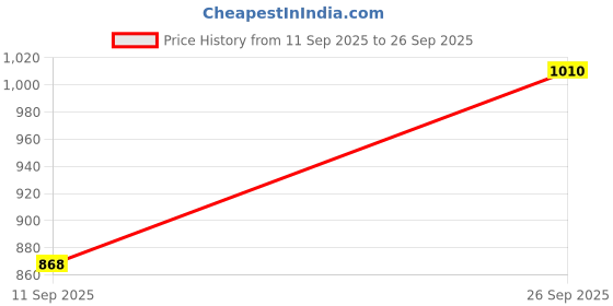 ajio.com peachmode Women Printed Silk Saree peachmode Price History Graph from 11 Sep 2025 to 26 Sep 2025