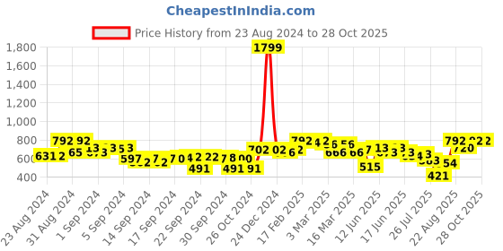 ajio.com peachmode Women Printed Unstitched Dress Material peachmode Price History Graph from 23 Aug 2024 to 28 Oct 2025