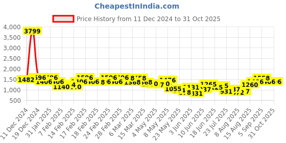 ajio.com peachmode Women Rani Pink Ikkat Foil Printed Silk Saree peachmode Price History Graph from 11 Dec 2024 to 31 Oct 2025