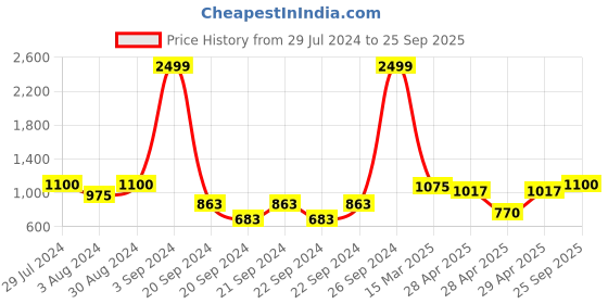 ajio.com peachmode Women Ruffles Georgette Saree peachmode Price History Graph from 29 Jul 2024 to 25 Sep 2025