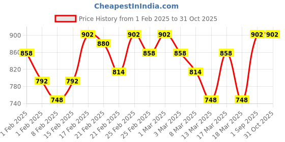 ajio.com peachmode Women Saree with Blouse Piece peachmode Price History Graph from 1 Feb 2025 to 30 Oct 2025