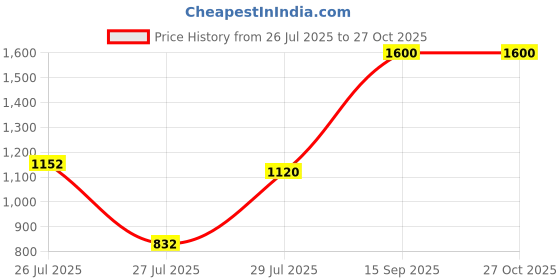 ajio.com peachmode Women Self-Design Kurti peachmode Price History Graph from 26 Jul 2025 to 27 Oct 2025