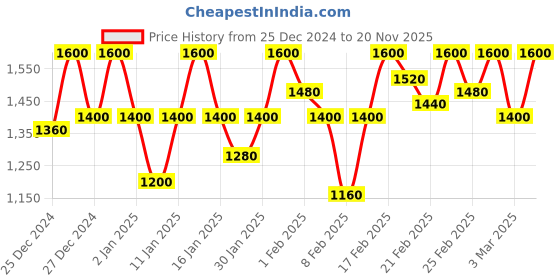 ajio.com peachmode Women Self-Design Kurti peachmode Price History Graph from 25 Dec 2024 to 20 Nov 2025