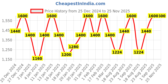 ajio.com peachmode Women Self-Design Kurti peachmode Price History Graph from 25 Dec 2024 to 25 Nov 2025