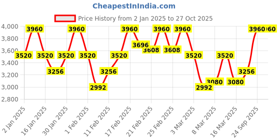 ajio.com peachmode Women Self-Design Kurti peachmode Price History Graph from 2 Jan 2025 to 27 Oct 2025