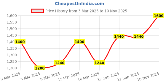 ajio.com peachmode Women Self-Design Kurti peachmode Price History Graph from 3 Mar 2025 to 10 Nov 2025