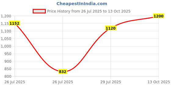 ajio.com peachmode Women Self-Design Kurti peachmode Price History Graph from 26 Jul 2025 to 13 Oct 2025