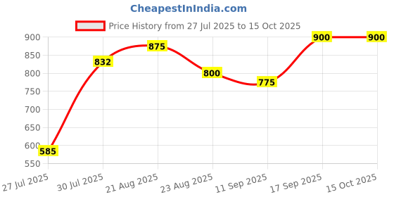 ajio.com peachmode Women Silk Saree peachmode Price History Graph from 27 Jul 2025 to 14 Oct 2025