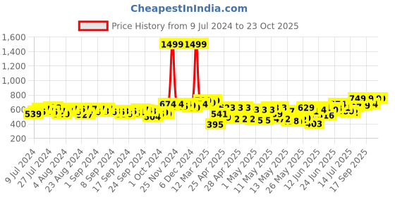 ajio.com peachmode Women Striped Unstitched Dress Material peachmode Price History Graph from 9 Jul 2024 to 22 Oct 2025