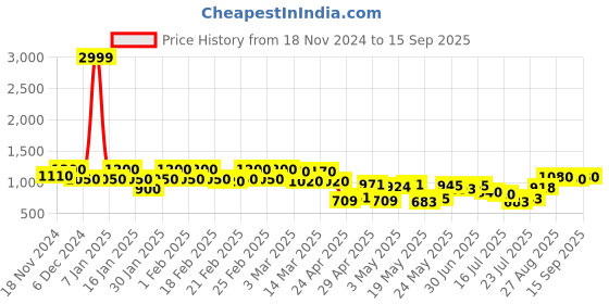 ajio.com peachmode Women Traditional Saree peachmode Price History Graph from 18 Nov 2024 to 15 Sep 2025