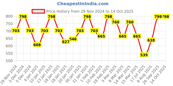 ajio.com peachmode Women Traditional Saree peachmode Price History Graph from 29 Nov 2024 to 14 Oct 2025
