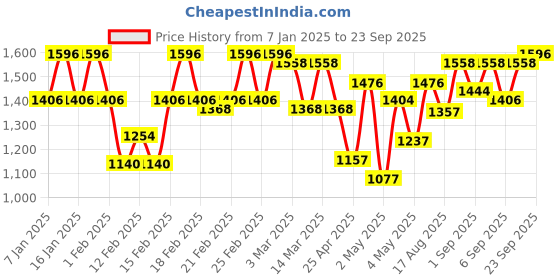 ajio.com peachmode Women Traditional Saree peachmode Price History Graph from 7 Jan 2025 to 23 Sep 2025