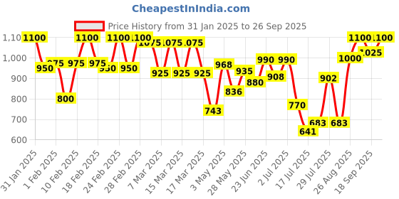 ajio.com peachmode Women Traditional Saree peachmode Price History Graph from 31 Jan 2025 to 26 Sep 2025