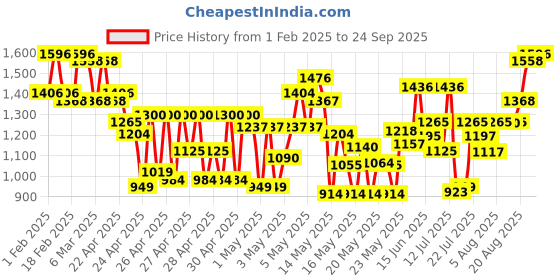 ajio.com peachmode Women Traditional Saree peachmode Price History Graph from 1 Feb 2025 to 24 Sep 2025