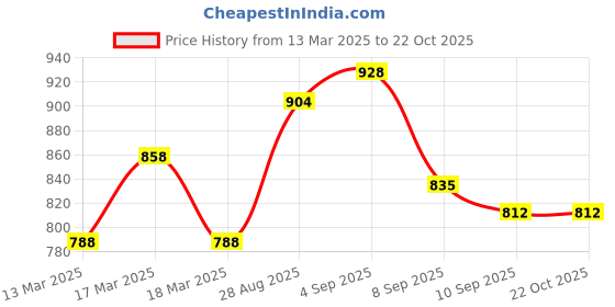 ajio.com peachmode Women Traditional Saree peachmode Price History Graph from 13 Mar 2025 to 21 Oct 2025