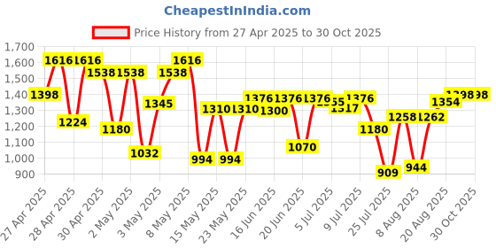 ajio.com peachmode Women Traditional Saree with Blouse Piece peachmode Price History Graph from 27 Apr 2025 to 30 Oct 2025