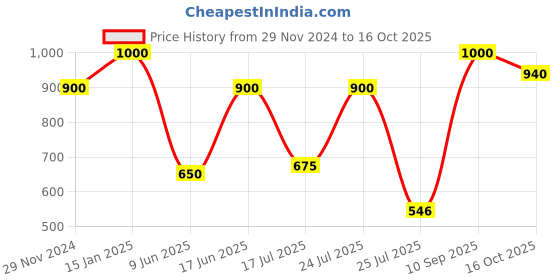 ajio.com peachmode Women Unstitched Dress Material peachmode Price History Graph from 29 Nov 2024 to 16 Oct 2025