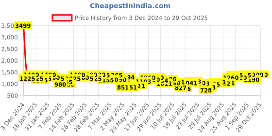 ajio.com peachmode Women Unstitched Dress Material peachmode Price History Graph from 3 Dec 2024 to 29 Oct 2025