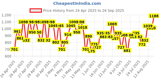 ajio.com peachmode Women Unstitched Dress Material peachmode Price History Graph from 24 Apr 2025 to 26 Sep 2025