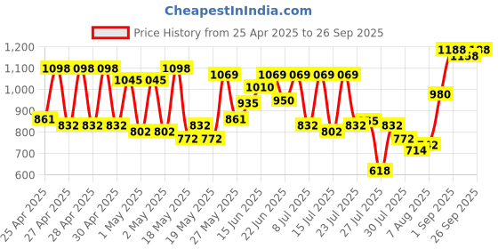 ajio.com peachmode Women Unstitched Dress Material peachmode Price History Graph from 25 Apr 2025 to 26 Sep 2025