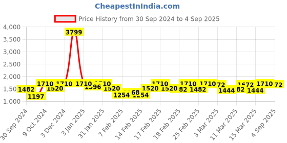 ajio.com peachmode Women Zari Woven Silk Saree peachmode Price History Graph from 30 Sep 2024 to 4 Sep 2025