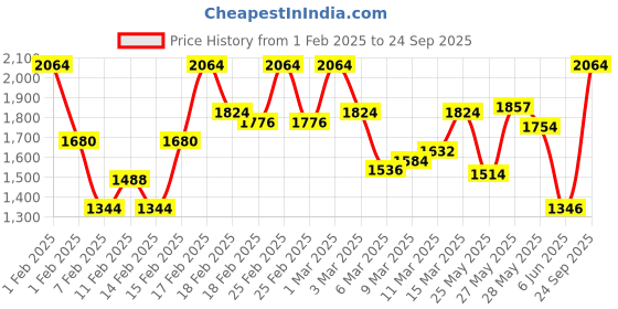 ajio.com peachmode WomenPrinted Georgette Saree With Blouse peachmode Price History Graph from 1 Feb 2025 to 24 Sep 2025