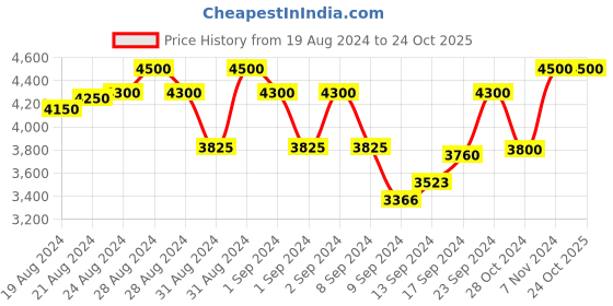 ajio.com peachyboo Women Checked Oversized Fit Shacket peachyboo Price History Graph from 19 Aug 2024 to 23 Oct 2025