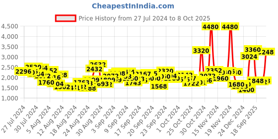 ajio.com aarke ritu kumar Peacoat with Notched Lapel Collar aarke ritu kumar Price History Graph from 27 Jul 2024 to 8 Oct 2025